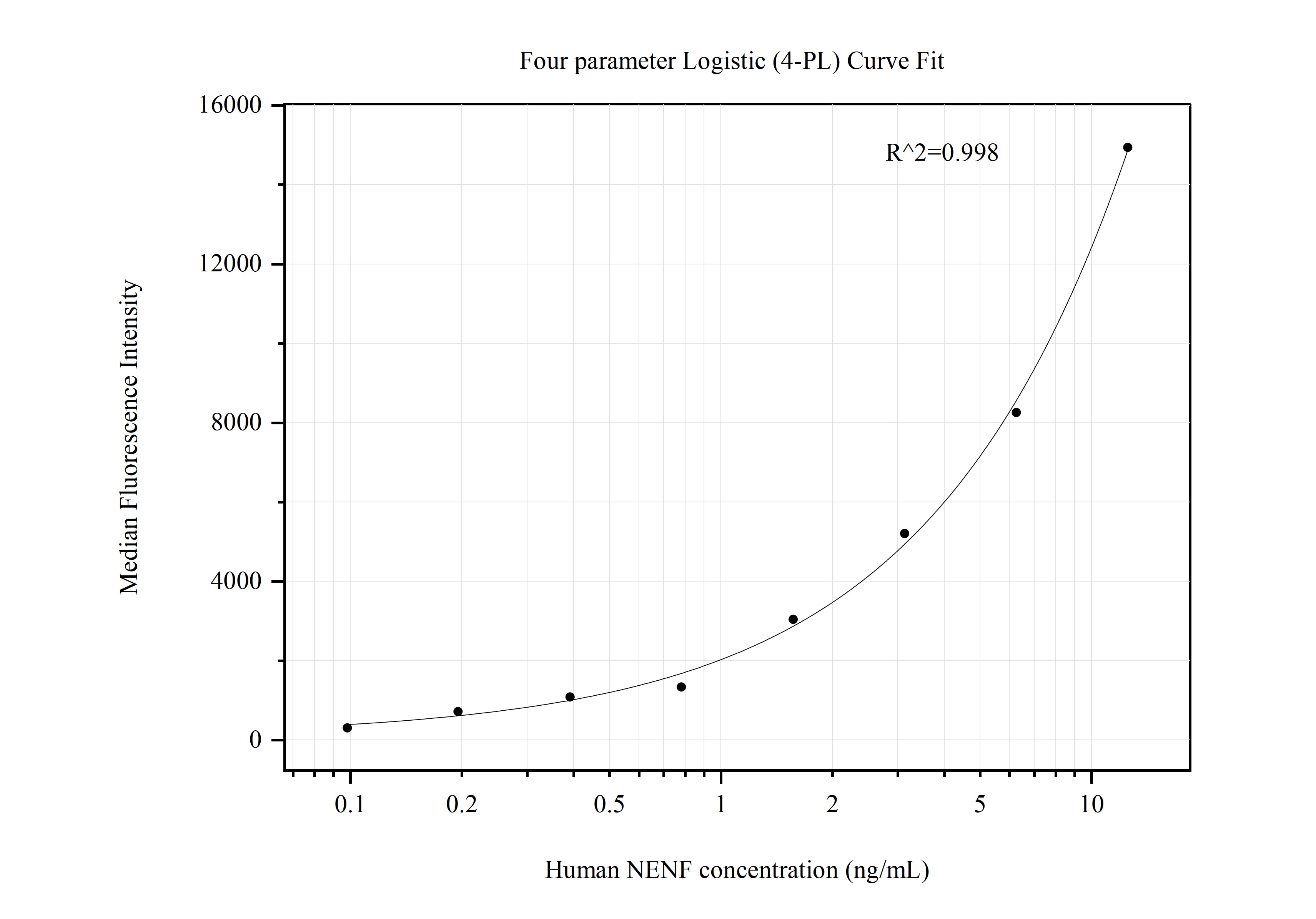 Cytometric bead array standard curve of MP50685-3